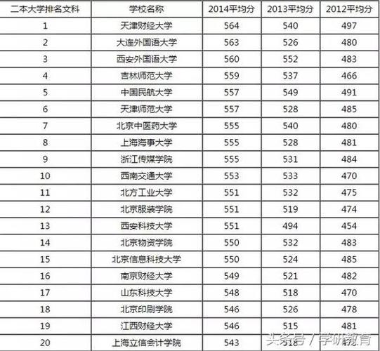 全国100强二本大学排行前100的二本大学