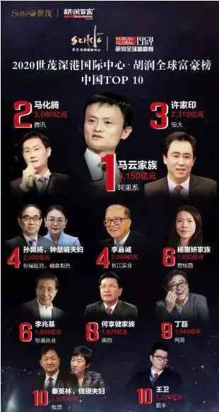 2020胡润全球富豪榜出炉!9位涂料人上榜,财富总额达1950亿元!