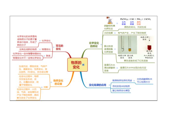 第章物质及其变化思维导图.pdf