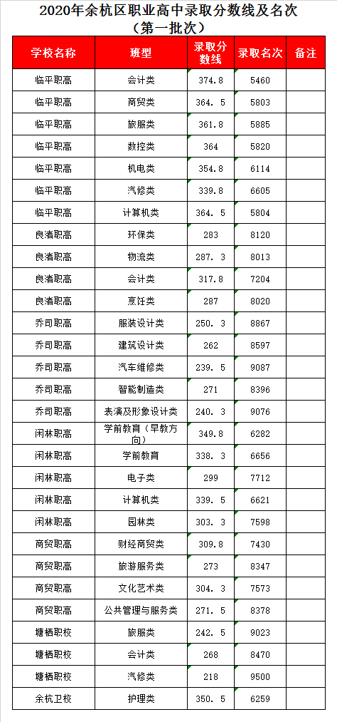 乔司职业高级中学录取分数线2021