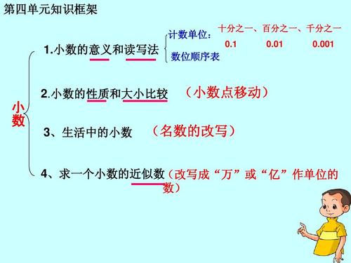 第四单元知识框架 计数单位: 十分之一,百分之一,千分之一 0.1 0.