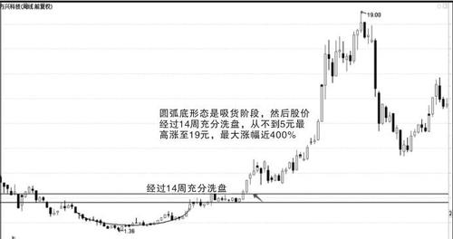 金能科技金能科技金能科技图6-5 2007年8月—2009年5月,大元股份走势
