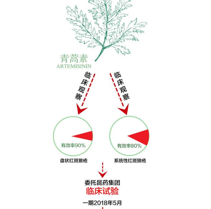 说到底,让青蒿素这类药物恒久焕发青春,除了改变疗法以增强其疗效