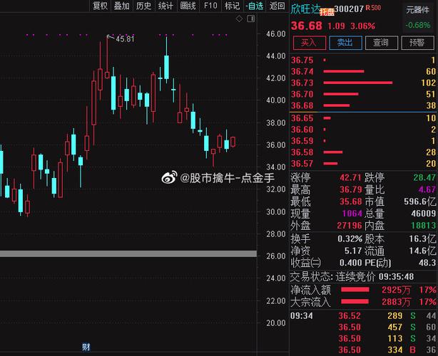 $欣旺达 sz300207$  正在等待强者发力,继续等待行情爆发!