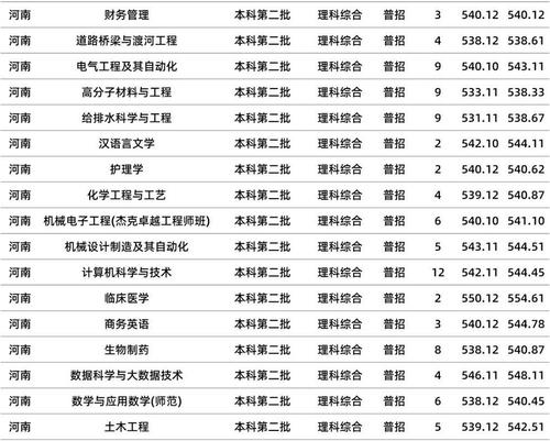 台州学院2020年河南分专业录取分数线