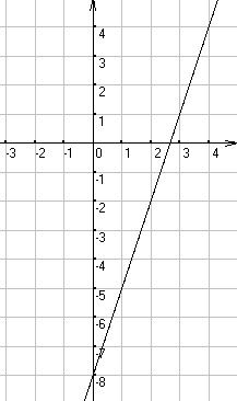 怎样画一次函数y=3x-8的图像