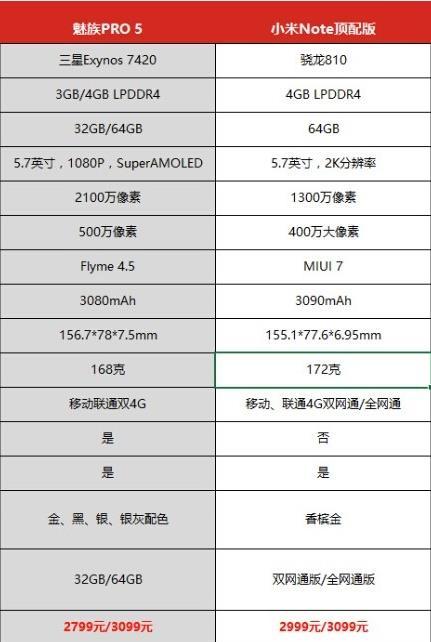 魅族pro5参数怎么看?魅族pro5对比小米note