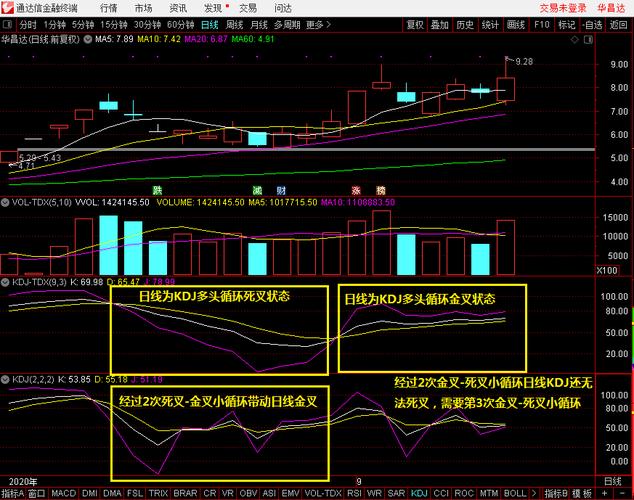独家看盘技术分享:华昌达kdj循环法则揭秘