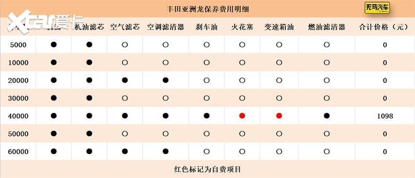 免费基础保养,以前雷克萨斯上才有的待遇如今也下放到了亚洲龙身上
