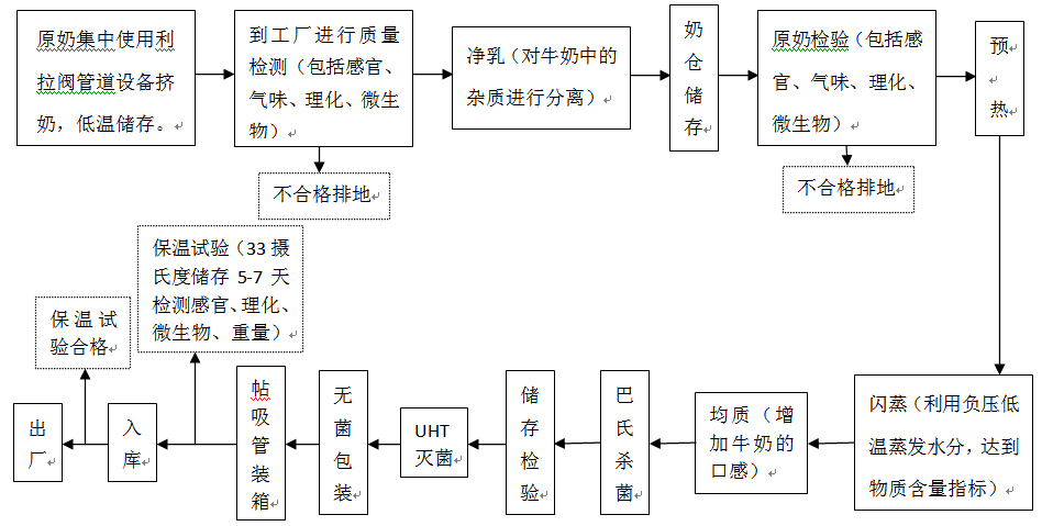 蒙牛乳制品质量体系案例分析