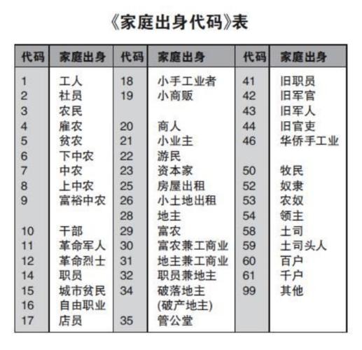 曾经,当时还有家庭出身代码表,供人们填表时参考.