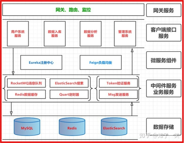 2,开发架构