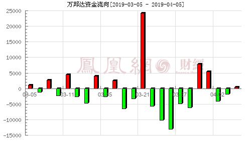 万邦达(300055)资金流向_股票资金查询分析_散户查股网