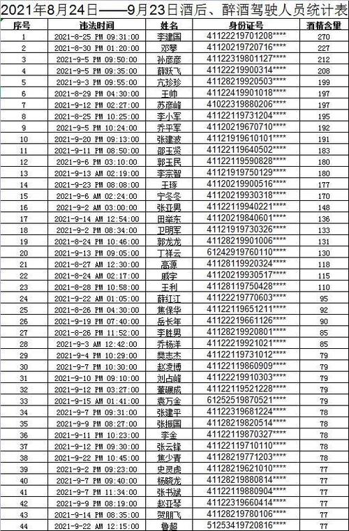 实名曝光三门峡交警曝光9月份酒驾醉驾人员名单