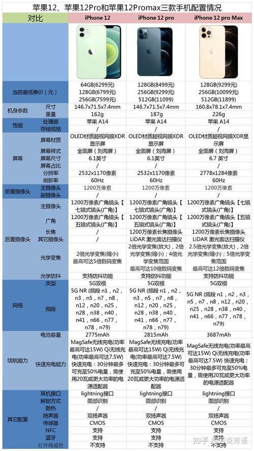 苹果12和苹果12pro和苹果12promax之间的区别有哪些?
