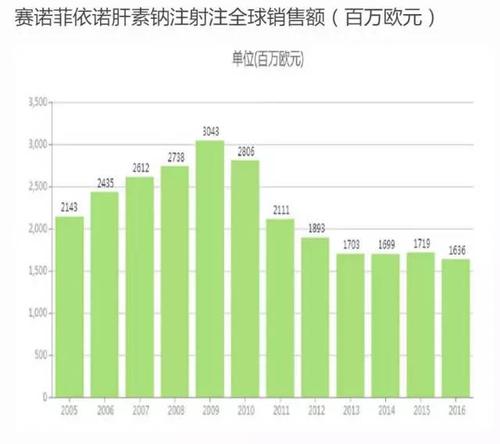 低分子肝素钠市场主要以赛诺菲克赛(依诺肝素钠注射液),辉瑞法安明(达