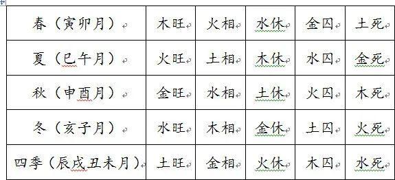 四柱基础-五行旺相休囚死