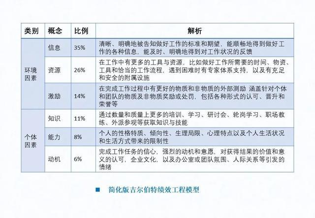 组织内部因素,个人内部因素,并提出了"影响绩效的完整的根因分解模型"