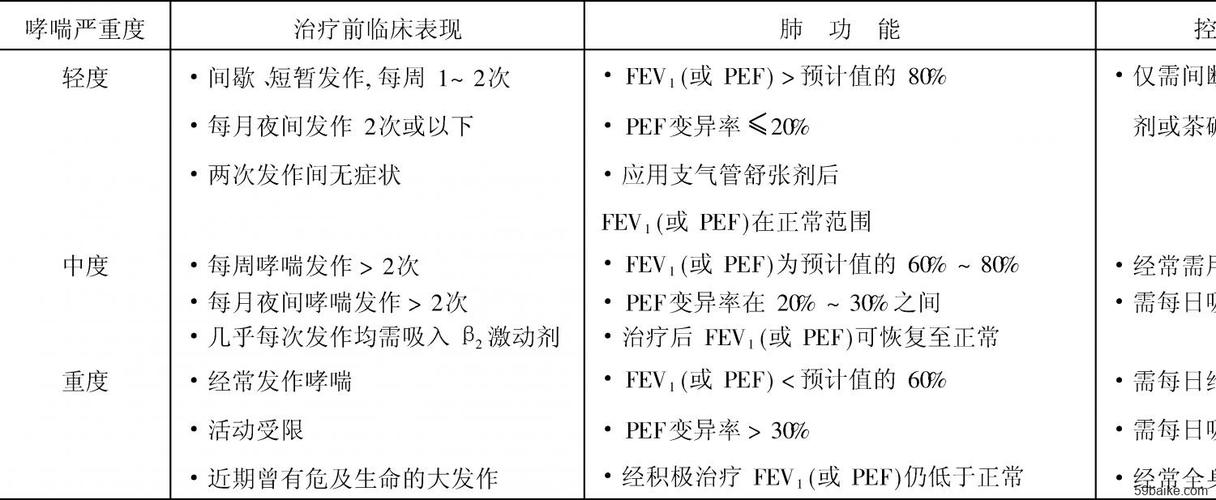支气管哮喘病情严重度分级