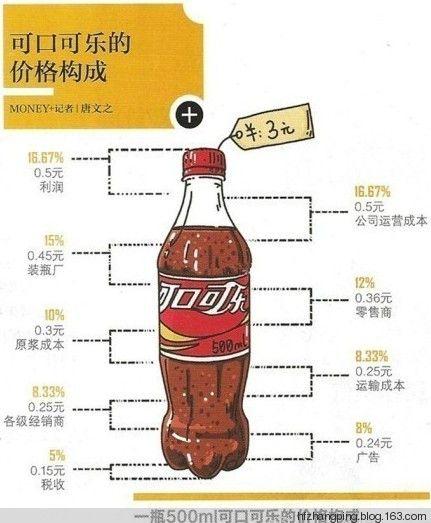 一图看懂一瓶可口可乐的成本结构 - 木买蚂蚁 - hfzhangping的博客
