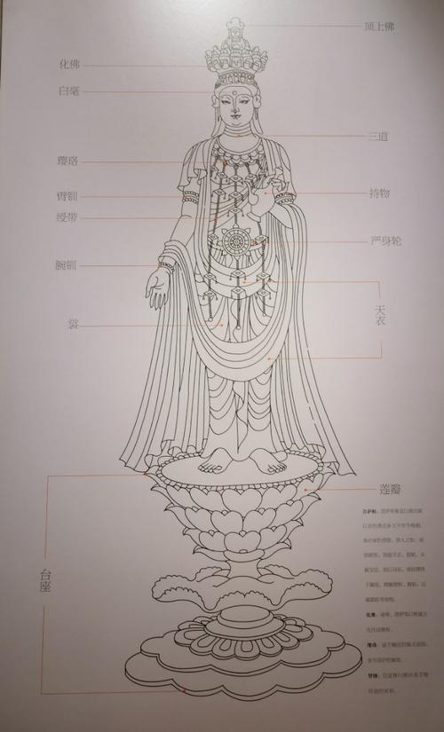 这是一张佛像的标准示意图,可见要造好一尊佛像何其容易.