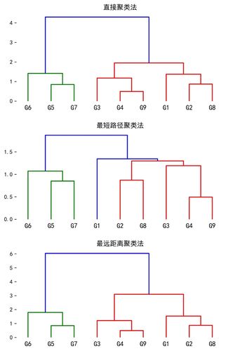 set_title("最远距离聚类法") 五,聚类谱系图可视化