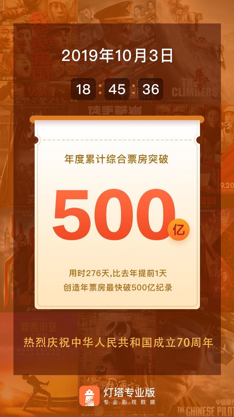 2019年累计票房破500亿 比去年突破该节点提前1天