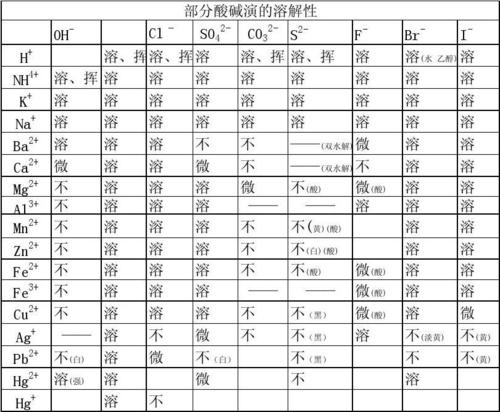 化学溶解性表(全)