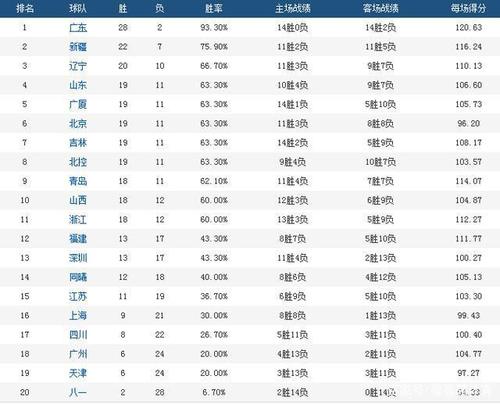 cba各队当前的排名(截至第30轮常规赛