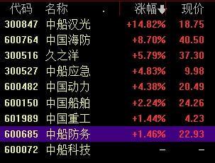 中船旗下资产整合提速相关概念股应声大涨