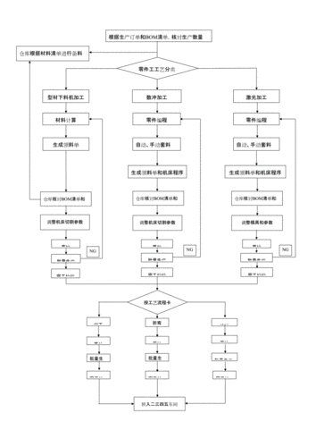 钣金车间生产流程图审批稿.docx 2页