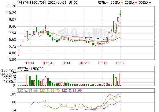 华峰铝业 7.03 -0.02(-0.28%) _ 股票行情 _ 东方财富