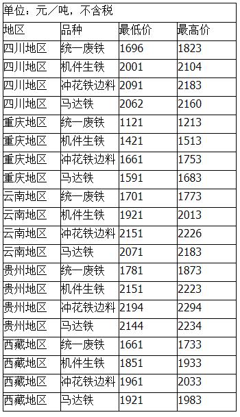 9月20日全国各地废铁价格行情