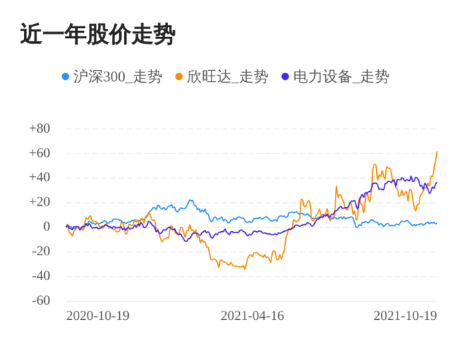 欣旺达10月19日继续上涨,股价创历史新高