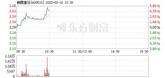 栖霞建设2月16日盘中涨幅达5