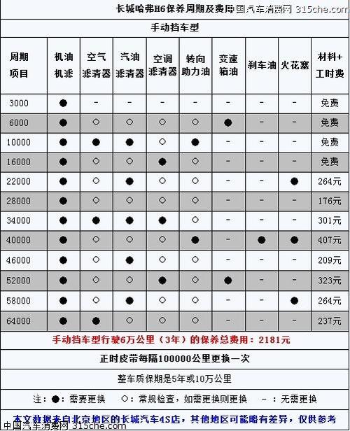 可享四次免费保养 长城哈弗h6保养成本解析