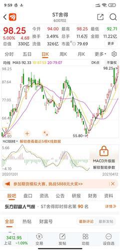 明天舍得会成为st板块,历史最高价格的股票[捂脸]这跟
