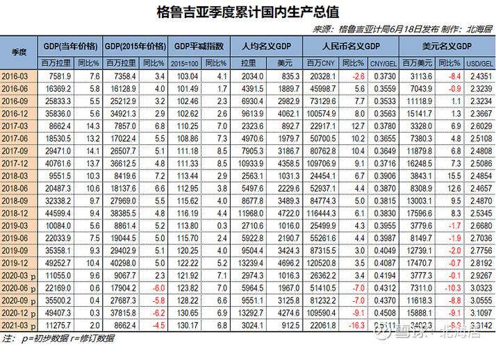 【经济】2021年一季度格鲁吉亚和卢旺达gdp数据