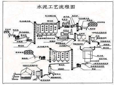 5000t/d新型干法水泥生产线全套设备工艺流程