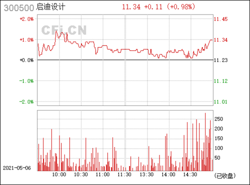 启迪设计(300500)_股票行情,行情首页_中财网