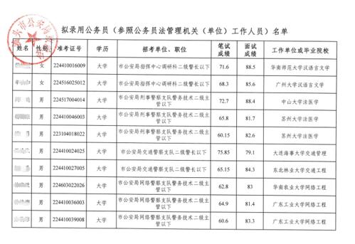 2020年11月26日 本次2020广东省考汕头考区已发布的录用公示名单带