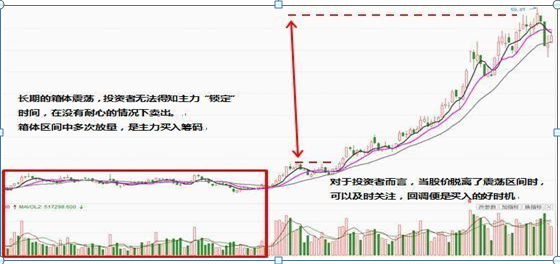 [股票配资的品牌]庄家是如何拿到散户的廉价筹码?这一