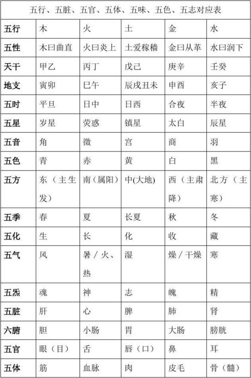 五行,五脏,五官,五体,五味,五色,五志,五常对应表最新版本