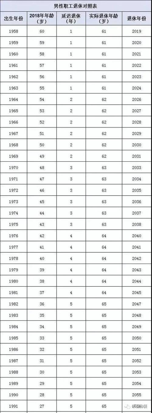 2022年延迟退休年龄计算表