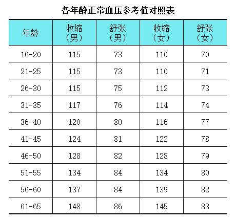 四高标准对照表 高血脂 高血压