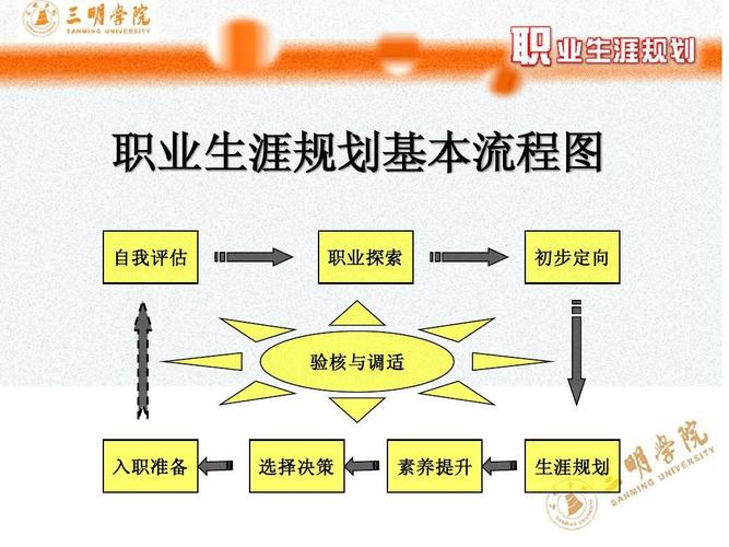 第五讲 规划误区分析及职业生涯规划书的撰写ppt