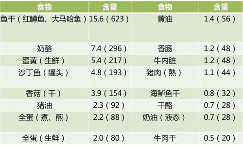 常见食物维生素d 的含量表(μg iu>/100g可食部)