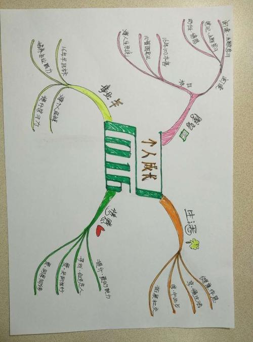 思维导图 自我成长