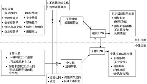 亲组织不道德行为的多层次模型