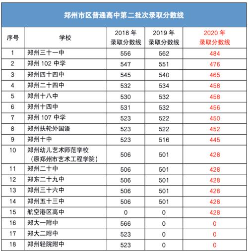速看丨2021郑州高中近3年录取分数线汇总附郑州民办高中全介绍